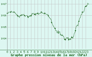 Courbe de la pression atmosphrique pour Metz-Nancy-Lorraine (57)