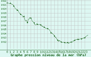 Courbe de la pression atmosphrique pour Nevers (58)