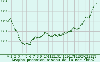 Courbe de la pression atmosphrique pour Pointe de Socoa (64)