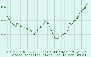 Courbe de la pression atmosphrique pour Angers-Marc (49)