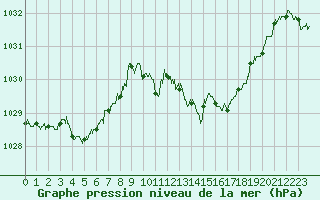 Courbe de la pression atmosphrique pour Leucate (11)