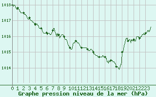 Courbe de la pression atmosphrique pour Albert-Bray (80)