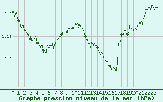 Courbe de la pression atmosphrique pour Grenoble/St-Etienne-St-Geoirs (38)