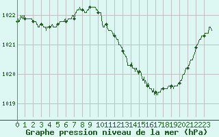 Courbe de la pression atmosphrique pour Muret (31)