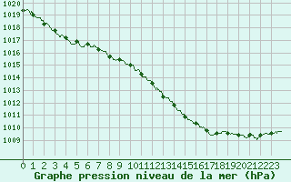 Courbe de la pression atmosphrique pour Nevers (58)