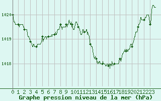 Courbe de la pression atmosphrique pour Aubenas - Lanas (07)