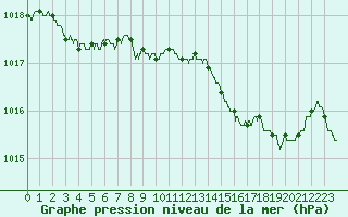 Courbe de la pression atmosphrique pour Ajaccio - Campo dell
