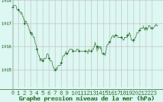 Courbe de la pression atmosphrique pour Lyon - Saint-Exupry (69)