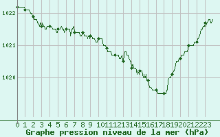 Courbe de la pression atmosphrique pour Dinard (35)