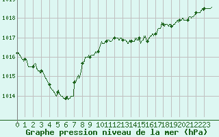 Courbe de la pression atmosphrique pour Dieppe (76)
