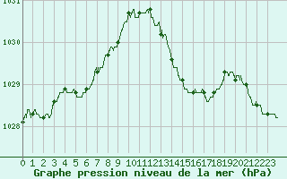 Courbe de la pression atmosphrique pour Chteaudun (28)