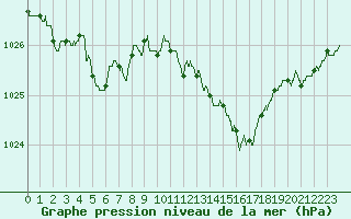 Courbe de la pression atmosphrique pour Dieppe (76)