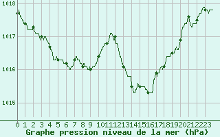Courbe de la pression atmosphrique pour Laval (53)