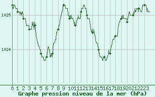 Courbe de la pression atmosphrique pour Saint-Brieuc (22)