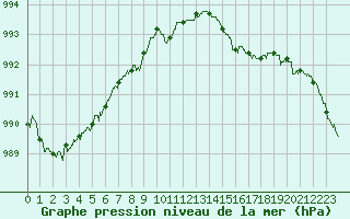 Courbe de la pression atmosphrique pour Dole-Tavaux (39)