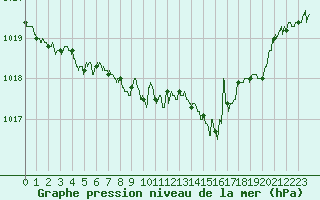 Courbe de la pression atmosphrique pour Strasbourg (67)