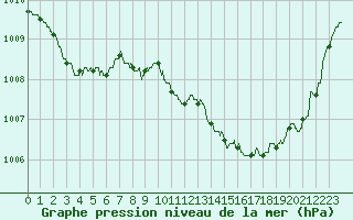 Courbe de la pression atmosphrique pour Blois (41)