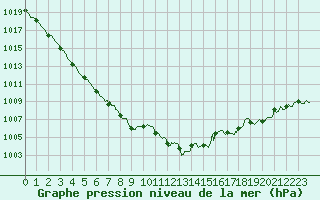 Courbe de la pression atmosphrique pour Mont-de-Marsan (40)