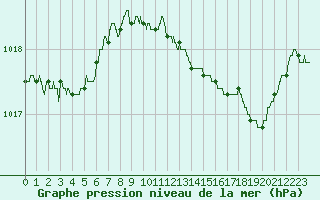 Courbe de la pression atmosphrique pour Salon-de-Provence (13)