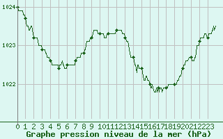 Courbe de la pression atmosphrique pour Cazaux (33)