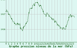 Courbe de la pression atmosphrique pour Montpellier (34)