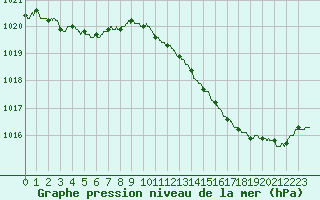 Courbe de la pression atmosphrique pour Bergerac (24)