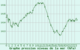 Courbe de la pression atmosphrique pour Carcassonne (11)