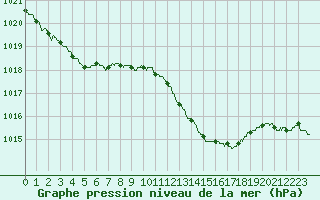 Courbe de la pression atmosphrique pour Salon-de-Provence (13)
