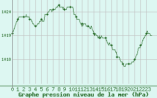 Courbe de la pression atmosphrique pour Cognac (16)