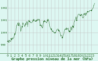 Courbe de la pression atmosphrique pour Ambrieu (01)