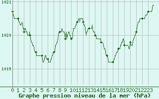 Courbe de la pression atmosphrique pour Rochefort Saint-Agnant (17)