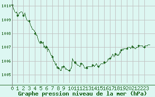 Courbe de la pression atmosphrique pour Ploudalmezeau (29)