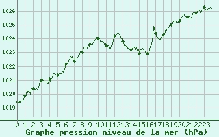Courbe de la pression atmosphrique pour Saint-Girons (09)