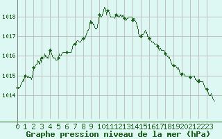 Courbe de la pression atmosphrique pour Dieppe (76)