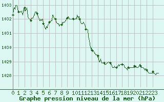 Courbe de la pression atmosphrique pour Calvi (2B)