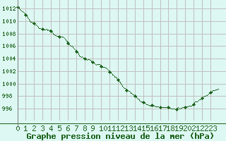 Courbe de la pression atmosphrique pour Le Bourget (93)