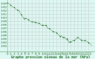 Courbe de la pression atmosphrique pour Niort (79)