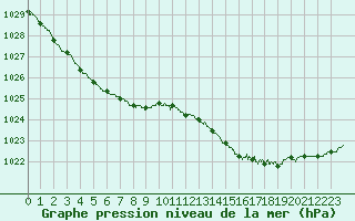 Courbe de la pression atmosphrique pour Ouessant (29)