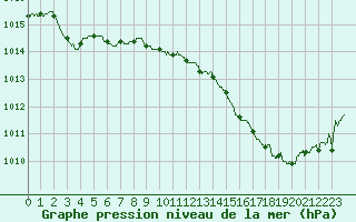 Courbe de la pression atmosphrique pour Pau (64)