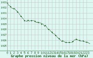 Courbe de la pression atmosphrique pour Landivisiau (29)