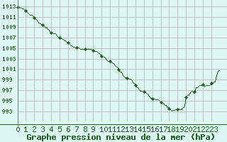 Courbe de la pression atmosphrique pour Belfort-Dorans (90)