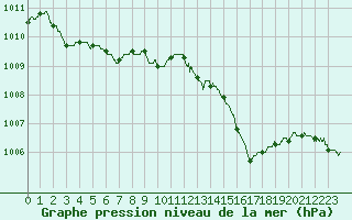 Courbe de la pression atmosphrique pour Tarbes (65)