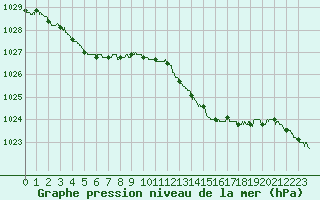 Courbe de la pression atmosphrique pour Guret Saint-Laurent (23)