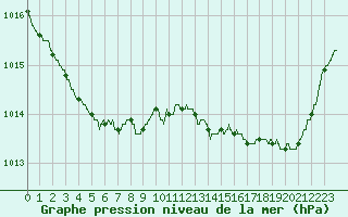 Courbe de la pression atmosphrique pour Dinard (35)