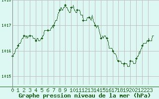 Courbe de la pression atmosphrique pour Angers-Beaucouz (49)