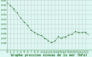 Courbe de la pression atmosphrique pour Lanvoc (29)