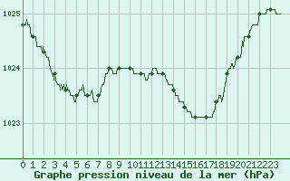 Courbe de la pression atmosphrique pour Dunkerque (59)