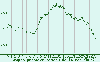 Courbe de la pression atmosphrique pour Ouessant (29)