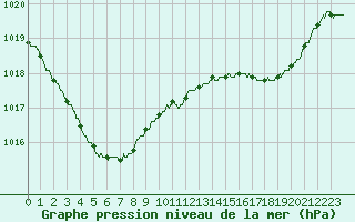 Courbe de la pression atmosphrique pour Cap de la Hague (50)
