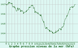 Courbe de la pression atmosphrique pour Carcassonne (11)